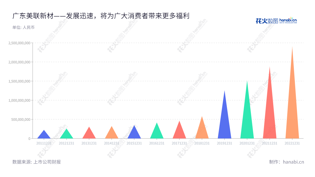 答案如下: 广东美联新材料股份有限公司(Malion New Materials Co., Ltd.)主要从事高分子复合着色材料的研发、生产、销售和技术服务,位于广东汕头市,董事长为黄伟汕,总经理为易东生。,"300586","美联新材","Malion New Materials","黄伟汕","易东生","国证2000","国证A指","信息设计","数据可视化","数据视频","数据分析","数可视","BI","花火数图","三角形图","营业收入","上市公司"
