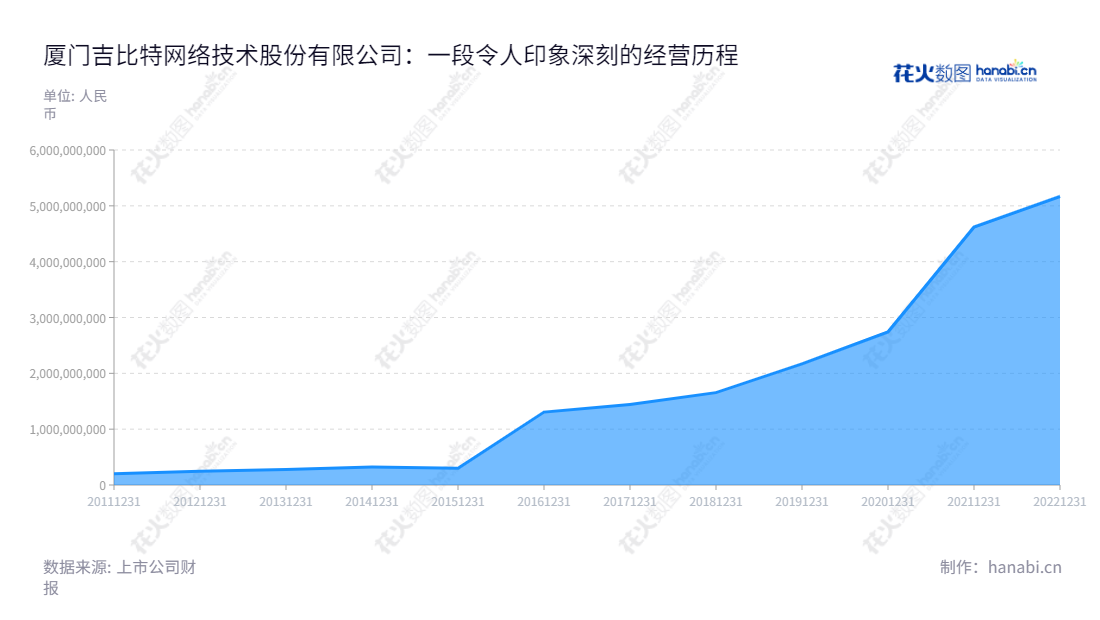 厦门吉比特网络技术股份有限公司(G-bits Network Technology (Xiamen) Co., Ltd.),是一家专业从事网络游戏创意策划、研发制作及商业化运营的公司,总部位于福建厦门市,其营业总收入年均增长。,"603444","吉比特","G-bits","卢竑岩","卢竑岩","ESG 300","国证A指","巨潮小盘","上证380","责任指数","中证500","信息设计","数据可视化","数据视频","数据分析","数可视","BI","花火数图","堆叠折线图","营业收入","上市公司"