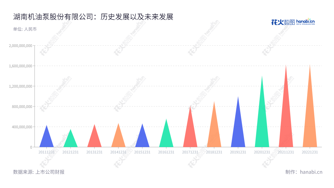描述如下：湖南机油泵股份有限公司（Hunan Oil Pump Co., Ltd.）是一家总部位于衡阳市的公司，专门从事发动机（或内燃机）系统的泵类零部件的研发、制造和销售。许仲秋为公司董事长和总经理，湖南机油泵股份有限公司根据财报数据，营业总收入连续增长，备受市场关注。,"603319","湘油泵","Hunan Oil Pump","许仲秋","许仲秋","国证2000","国证Ａ指","信息设计","数据可视化","数据视频","数据分析","数可视","BI","花火数图","三角形图","营业收入","上市公司"