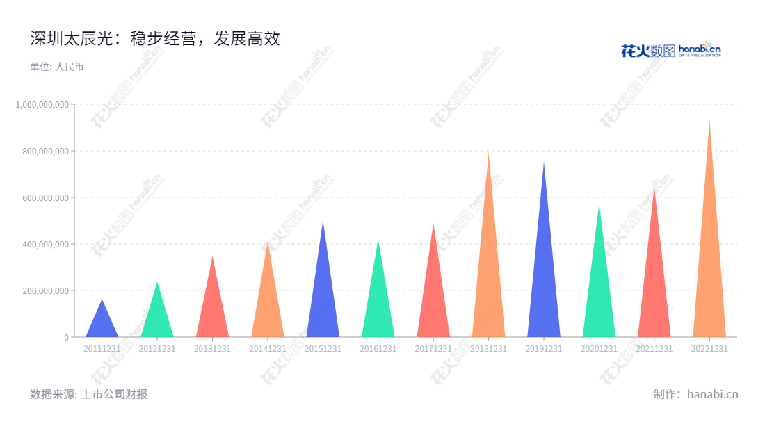 深圳太辰光通信股份有限公司(T and S Communications Co., Ltd。)专注于研发、生产和销售光器件。该公司董事长张致民和总经理张艺明,2009年创立至今,营业总收入持续增长。,"300570","太辰光","T and S","张致民","张艺明","国证2000","国证A指","信息设计","数据可视化","数据视频","数据分析","数可视","BI","花火数图","三角形图","营业收入","上市公司"
