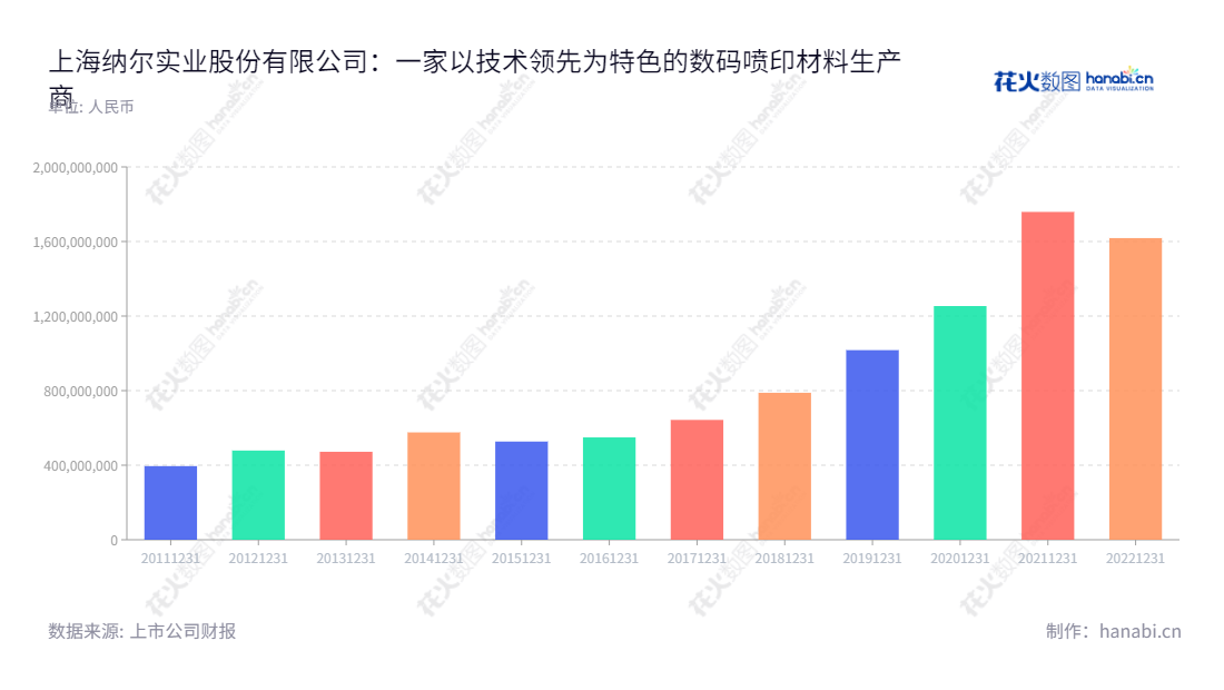 上海纳尔实业股份有限公司(Shanghai NAR Industrial Co.),是一家集研发、生产和销售数码喷印材料为一体的大型企业,已有10年以上历史,拥有行业领先的营业总收入,为消费者提供高品质的产品及服务。,"002825","纳尔股份","Nar","游爱国","游爱国","国证2000","国证A指","信息设计","数据可视化","数据视频","数据分析","数可视","BI","花火数图","基础柱状图","营业收入","上市公司"