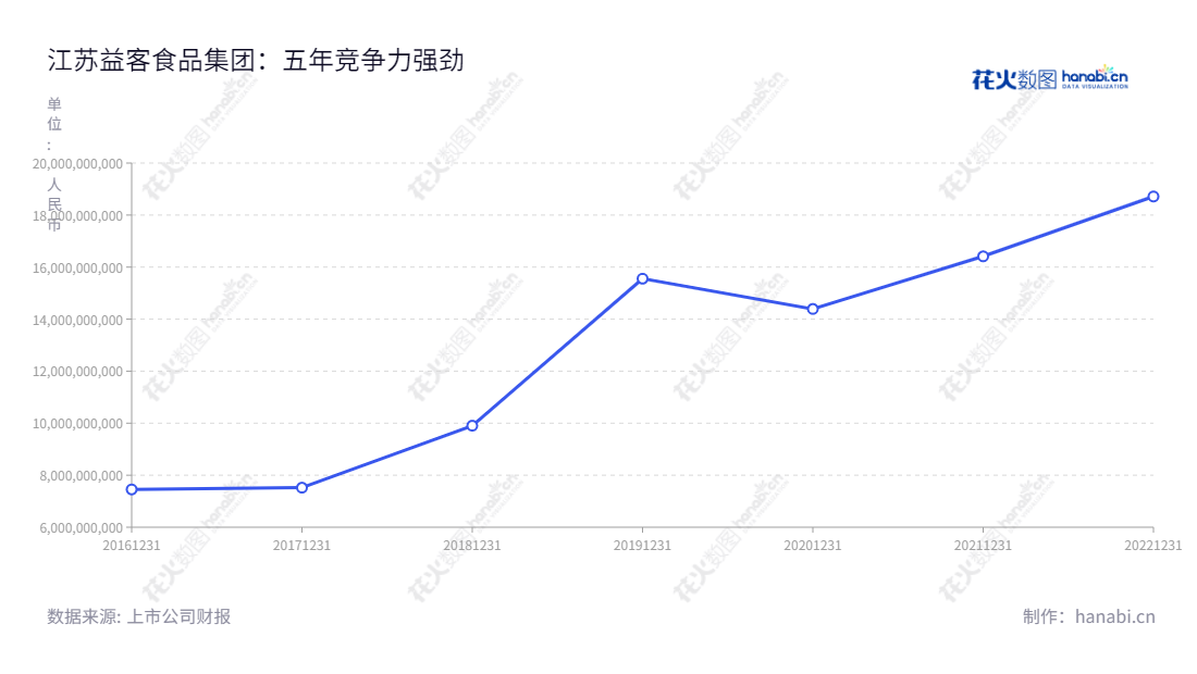 江苏益客食品集团股份有限公司是一家总部位于宿迁市的禽类屠宰及加工及相关产品生产、销售和熟食制备企业。在过去5年中,公司营收连续飞速增长。,"301116","益客食品","YiKe Food","田立余","田立余","国证2000","国证A指","信息设计","数据可视化","数据视频","数据分析","数可视","BI","花火数图","基础折线图","营业收入","上市公司"