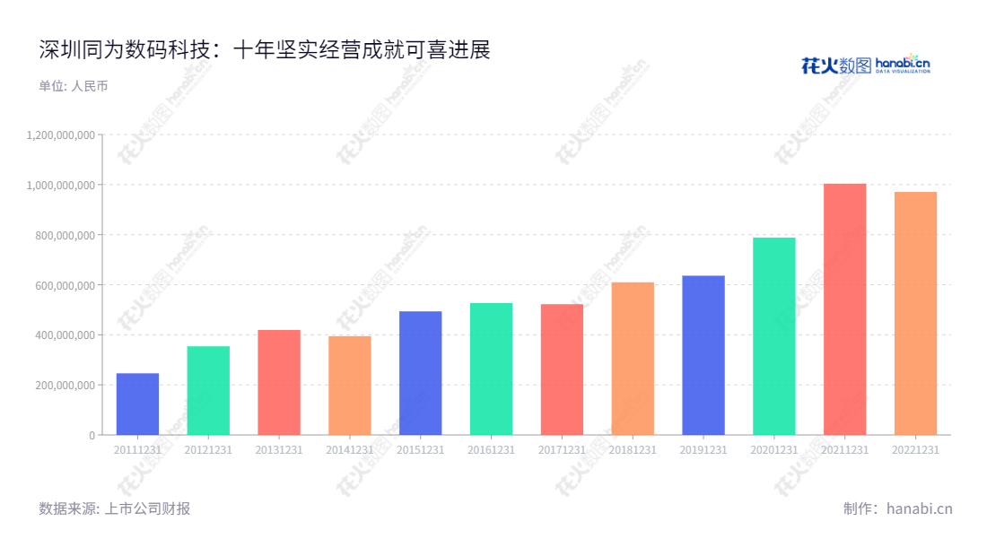 深圳市同为数码科技股份有限公司(002835)是一家专注于安防视频监控产品硬盘录像机、摄像机及视频监控管理平台研发、生产及销售的公司,在过去的几年里,公司取得了可喜的营业总收入增长。,"002835","同为股份","TVT","郭立志","郭立志","国证A指","信息设计","数据可视化","数据视频","数据分析","数可视","BI","花火数图","基础柱状图","营业收入","上市公司"