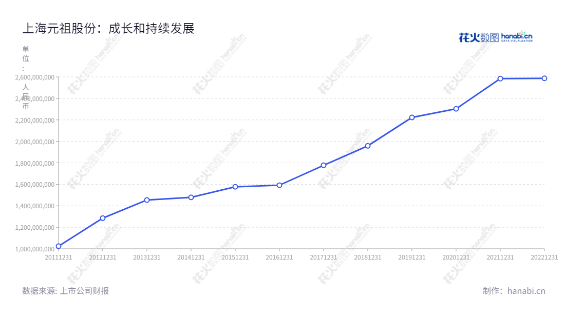 上海元祖梦果子股份有限公司(Ganso Co., Ltd.)是一家致力于烘焙食品研发、生产和销售的公司,总部设在上海,董事长为张秀琬,总经理为张乙涛。,"603886","元祖股份","Ganso","张秀琬","张乙涛","国证2000","国证A指","红利指数","中证红利","信息设计","数据可视化","数据视频","数据分析","数可视","BI","花火数图","基础折线图","营业收入","上市公司"