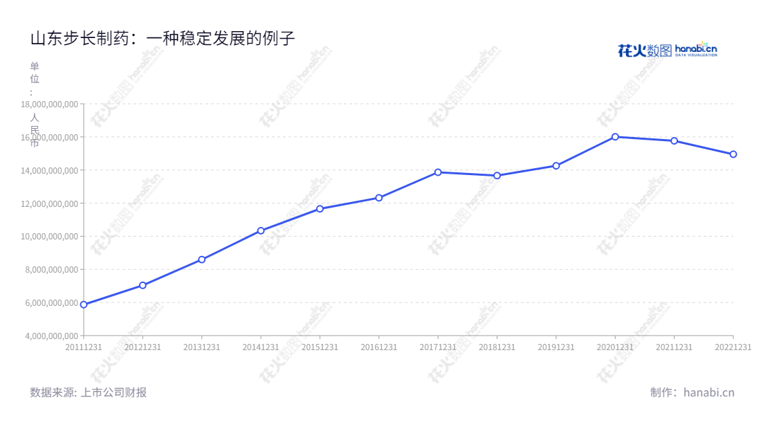山东步长制药股份有限公司(603858)是一家中成药研发,生产和销售的公司,自2012年以来一直处于总收入增长趋势,总部位于菏泽市,由赵涛先生担任董事长,赵超先生担任总经理,是中国快速增长的生物医药集团之一。,"603858","步长制药","Buchang Pharmaceuticals","赵涛","赵超","国证A指","巨潮小盘","上证380","中证500","中证红利","信息设计","数据可视化","数据视频","数据分析","数可视","BI","花火数图","基础折线图","营业收入","上市公司"