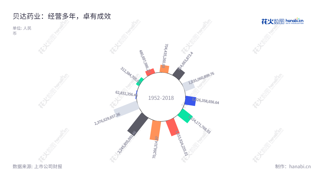 贝达药业(300558)是一家总部位于浙江杭州的药品研发、生产和销售公司,主要专注于抗肿瘤等药物研制、抗心律失常药品和抗感染药品的临床开发和商业运营。,"300558","贝达药业","Betta Pharmaceuticals","丁列明","丁列明","创业板指","创业新兴","国证A指","巨潮小盘","深成指R","深证300","深证成指","深证新兴","中证500","信息设计","数据可视化","数据视频","数据分析","数可视","BI","花火数图","极坐标图","营业收入","上市公司"