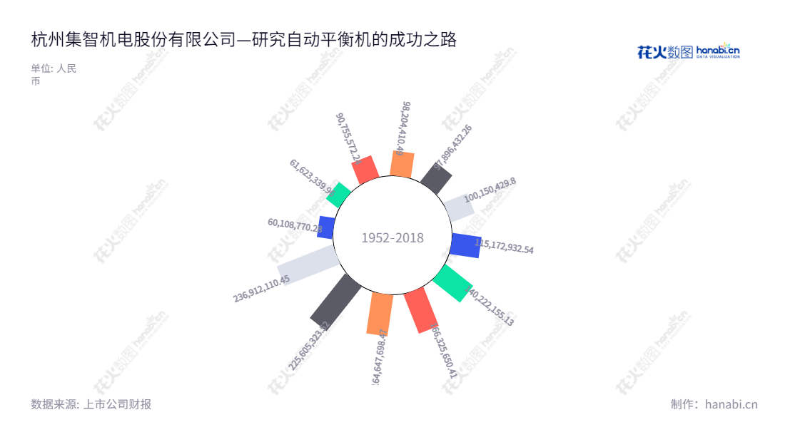 杭州集智机电股份有限公司是一家设计、生产和销售全自动平衡机的公司,总部位于浙江杭州,主要产品包括自动平衡机及配套零件等。2013到2020我们公司的营业总收入经常保持在90亿左右,期望通过技术革新,加上诸多新技术的开发,在全自动平衡机领域取得更大的成功。,"300553","集智股份","Jizhi Mechatronic","楼荣伟","楼荣伟","国证A指","信息设计","数据可视化","数据视频","数据分析","数可视","BI","花火数图","极坐标图","营业收入","上市公司"