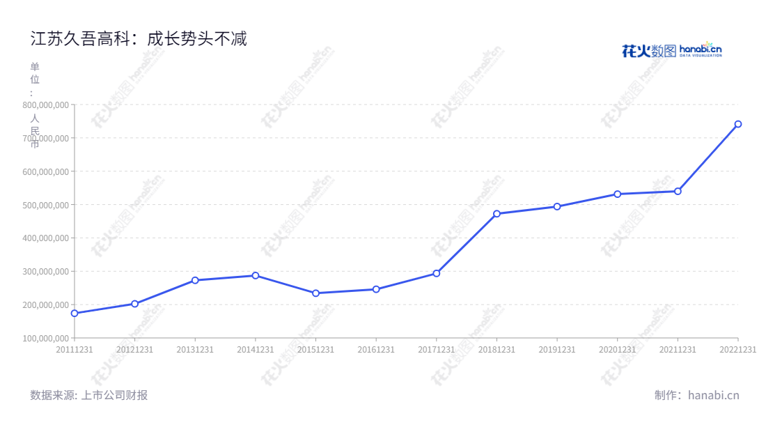 江苏久吾高科技股份有限公司致力于为过程分离特种水处理领域提供系统化的膜集成技术解决方案，以陶瓷膜为核心的膜分离技术研发和应用。,"300631","久吾高科","Jiuwu Hi-Tech","党建兵","党建兵","国证Ａ指","信息设计","数据可视化","数据视频","数据分析","数可视","BI","花火数图","基础折线图","营业收入","上市公司"