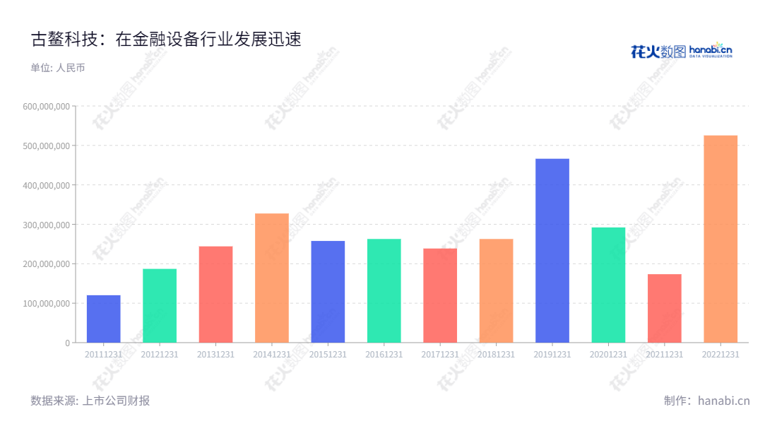 "古鳌科技(300551)是一家位于上海的科技公司,以金融设备的研发、生产、销售与服务著称于世。公司的营业总收入近年来在快速增长,是一家稳固、可靠的科技企业。","300551","古鳌科技","Guao Electronic Machinery","侯耀奇","姜小丹","国证2000","国证A指","信息设计","数据可视化","数据视频","数据分析","数可视","BI","花火数图","基础柱状图","营业收入","上市公司"