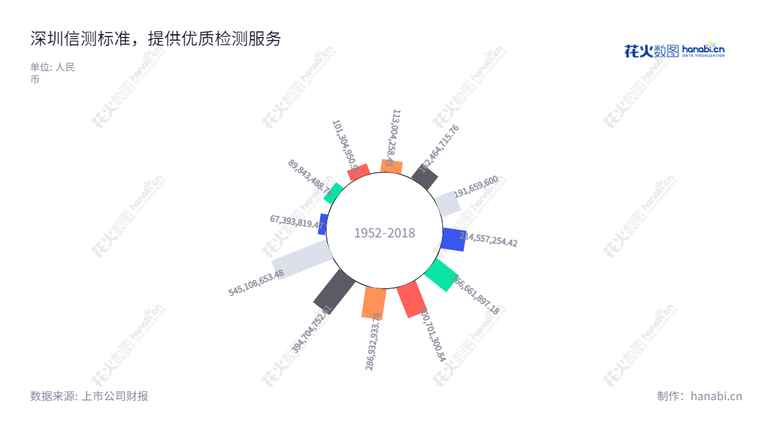 深圳信测标准技术服务股份有限公司(EMTEK (Shenzhen) Co., Ltd.)为广东深圳市的企业,主营可靠性检测、理化检测、电磁兼容检测和产品安全检测等检测服务。自2013年以来,公司营业总收入逐年增长,现已成为深圳地区检测技术服务的行业领导者。,"300938","信测标准","EMTEK","吕杰中","吕杰中","国证A指","信息设计","数据可视化","数据视频","数据分析","数可视","BI","花火数图","极坐标图","营业收入","上市公司"