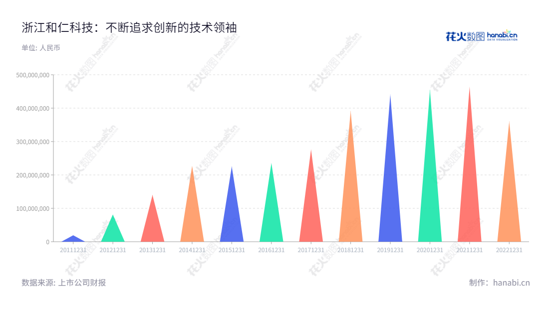 浙江和仁科技是一家医疗信息系统、数字化场景应用系统研发和销售企业,在过去几年里收入急剧增长,致力于为客户提供高效服务支持。,"300550","和仁科技","Heren Health","赵晨晖","赵晨晖","国证A指","信息设计","数据可视化","数据视频","数据分析","数可视","BI","花火数图","三角形图","营业收入","上市公司"