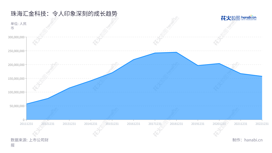 珠海汇金科技股份有限公司(SGSG Science and Technology Co., Ltd. Zhuhai)是一家专业从事实物流转内控风险管理的整体解决方案及应用产品研发、生产和销售的企业,总部位于广东珠海,公司股票编号300561。,"300561","汇金科技","SGSG","陈喆","陈喆","国证2000","国证A指","信息设计","数据可视化","数据视频","数据分析","数可视","BI","花火数图","堆叠折线图","营业收入","上市公司"
