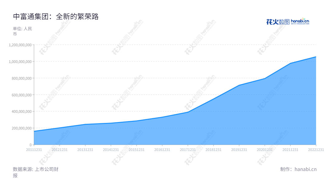 中富通是一家专注于通信网络维护及优化服务的福建福州公司,董事长陈融洁,总经理朱小梅,在行业内长期保持强势增长,报表日期营业总收入从2012年的202506573.39一路攀升至2022年的1055789883.52。,"300560","中富通","Zhong Fu Tong","陈融洁","朱小梅","国证2000","国证A指","信息设计","数据可视化","数据视频","数据分析","数可视","BI","花火数图","堆叠折线图","营业收入","上市公司"
