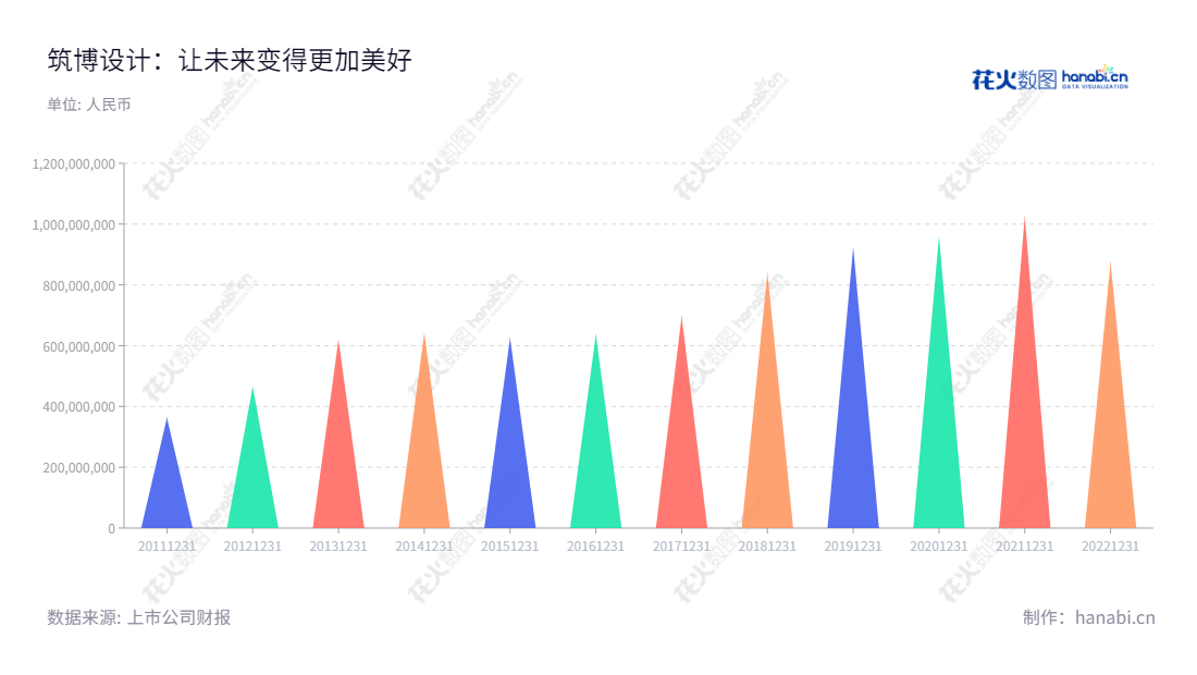 筑博设计股份有限公司为西藏拉萨市的建筑设计及相关业务的设计提供设计与咨询服务,徐先林为董事长、总经理。公司创立至今共取得了13年的营业总收入大幅增长。,"300564","筑博设计","Zhubo Design","徐先林","徐先林","国证A指","信息设计","数据可视化","数据视频","数据分析","数可视","BI","花火数图","三角形图","营业收入","上市公司"