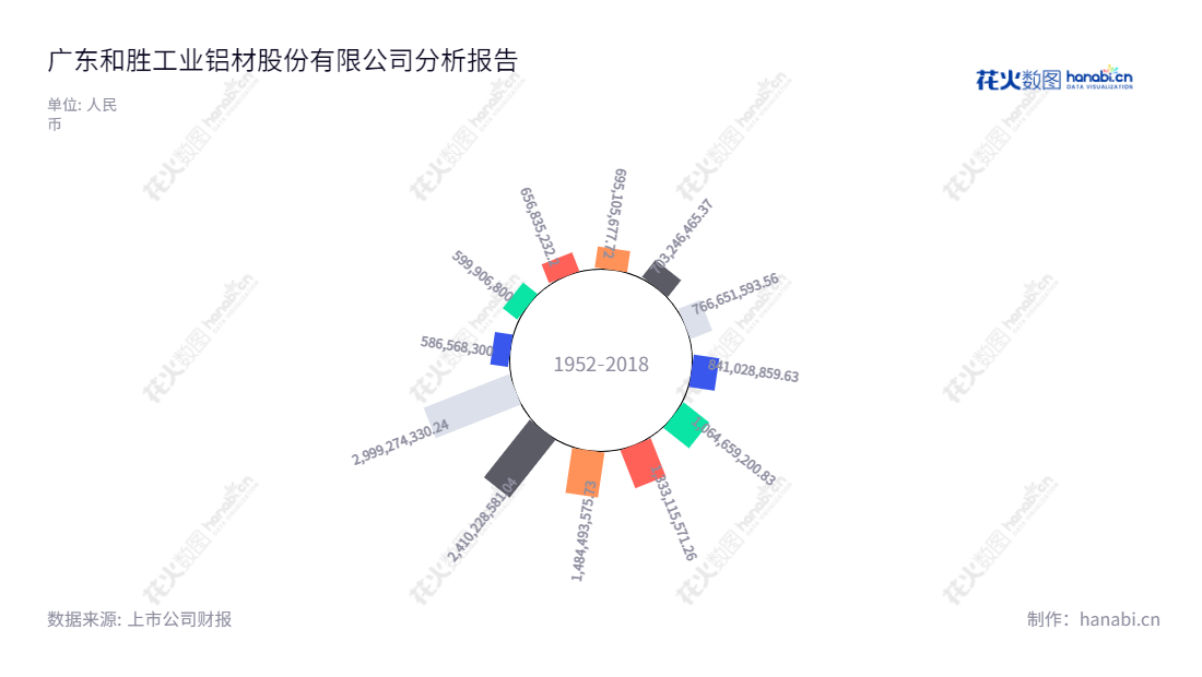 广东和胜工业铝材股份有限公司(Guangdong Hoshion Industrial Aluminium Co., Ltd.),董事长为李建湘,总经理为李建湘,主营工业铝挤压材及深加工制产品的研发、生产和销售。,"002824","和胜股份","Hoshion","李建湘","李建湘","国证2000","国证A指","深市精选","信息设计","数据可视化","数据视频","数据分析","数可视","BI","花火数图","极坐标图","营业收入","上市公司"