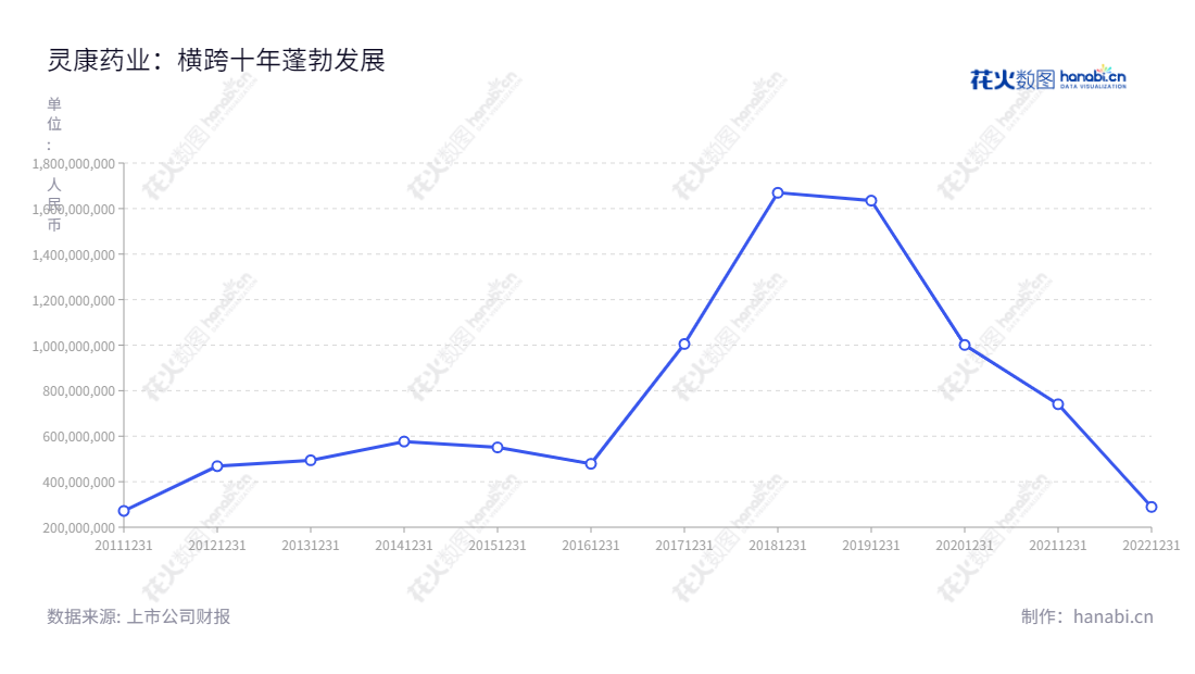 灵康药业集团股份有限公司(Lionco Pharmaceutical Group Co., Ltd.)是一家位于西藏山南市的化药处方药研发、生产和销售公司,董事长陶灵萍,总经理陶灵萍,网址www.lingkang.com.cn,营业总收入不断成长。,"603669","灵康药业","Lionco Pharmaceutical","陶灵萍","陶灵萍","国证A指","信息设计","数据可视化","数据视频","数据分析","数可视","BI","花火数图","基础折线图","营业收入","上市公司"