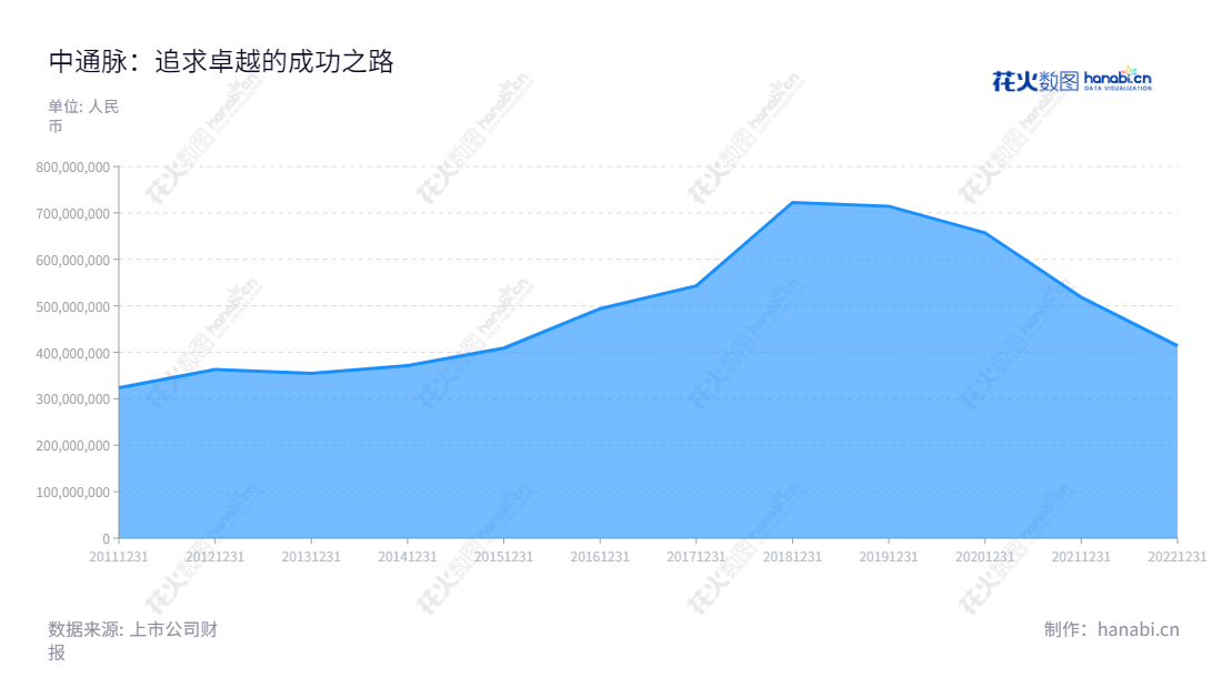 “中通国脉通信股份有限公司是一家提供核心网、传输网和接入网全网络层次通信网络工程和维护综合技术服务的企业,位于吉林省长春市,网址为www.ztgmcom.com,其营业总收入不断增长。”,"603559","ST通脉","ZhongTongGuoMai","郭庆宁","郭庆宁","信息设计","数据可视化","数据视频","数据分析","数可视","BI","花火数图","堆叠折线图","营业收入","上市公司"