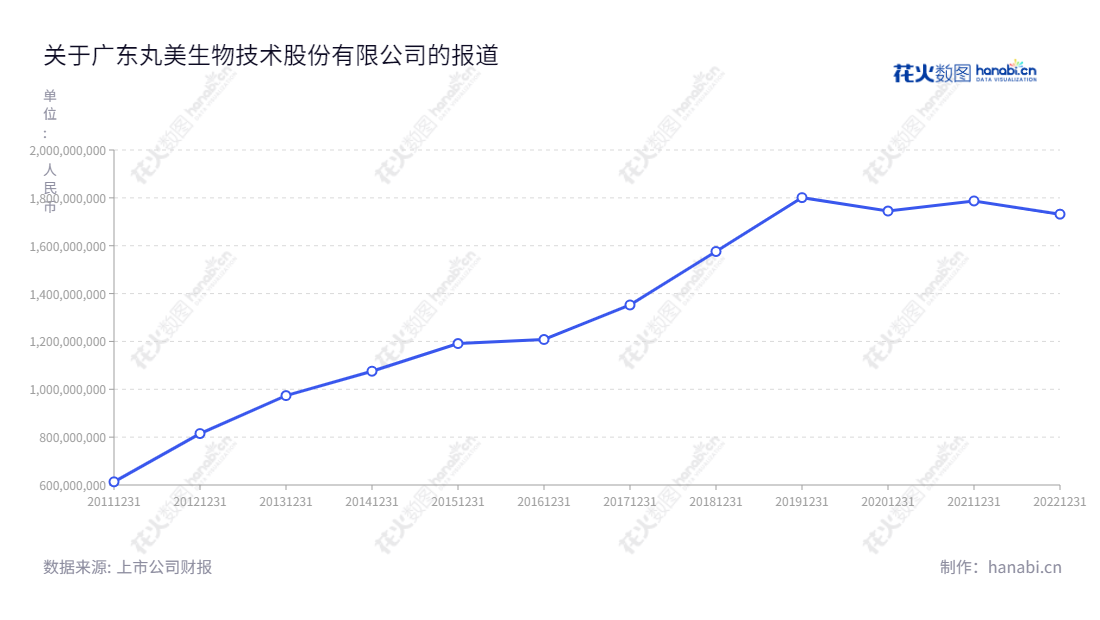 广东丸美生物技术股份有限公司(Guangdong Marubi Biotechnology Co., Ltd.)是一家专注于化妆品研发、设计、生产、销售及服务的企业,创建于2012年,致力于为客户提供优质的产品体验。,"603983","丸美股份","Marubi","孙怀庆","孙怀庆","国证2000","国证A指","信息设计","数据可视化","数据视频","数据分析","数可视","BI","花火数图","基础折线图","营业收入","上市公司"