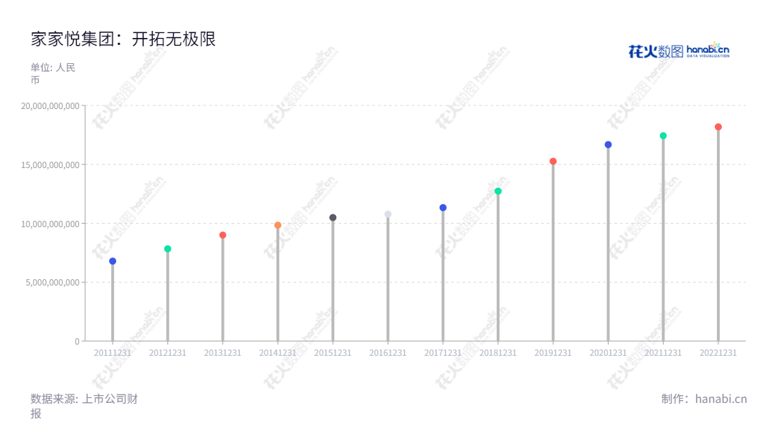 家家悦集团股份有限公司(Jiajiayue Group Co., Ltd.)主营业务为连锁超市经营,位于山东威海市,凭借持续增长的营业总收入为客户提供优质服务。,"603708","家家悦","Jiajiayue","王培桓","王培桓","国证2000","国证A指","上证380","信息设计","数据可视化","数据视频","数据分析","数可视","BI","花火数图","棒棒糖图","营业收入","上市公司"