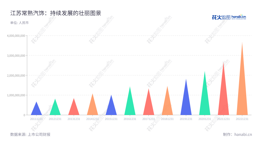 Jiangsu Changshu Automotive Trim Group Co., Ltd.(603035)是一家致力于研发、生产和销售乘用车内饰件的江苏汽饰公司,其营业总收入一直处于上升趋势。,"603035","常熟汽饰","Changshu Automotive Trim","罗小春","罗小春","国证2000","国证A指","信息设计","数据可视化","数据视频","数据分析","数可视","BI","花火数图","三角形图","营业收入","上市公司"