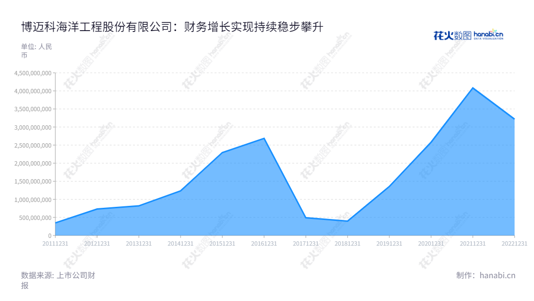 博迈科是一家位于天津市的海洋开发专业公司,致力于为客户提供专用模块集成设计与建造业务。自2013年以来,公司拥有辉煌的营业总收入。,"603727","博迈科","Bomesc","彭文成","彭文成","国证2000","国证A指","信息设计","数据可视化","数据视频","数据分析","数可视","BI","花火数图","堆叠折线图","营业收入","上市公司"
