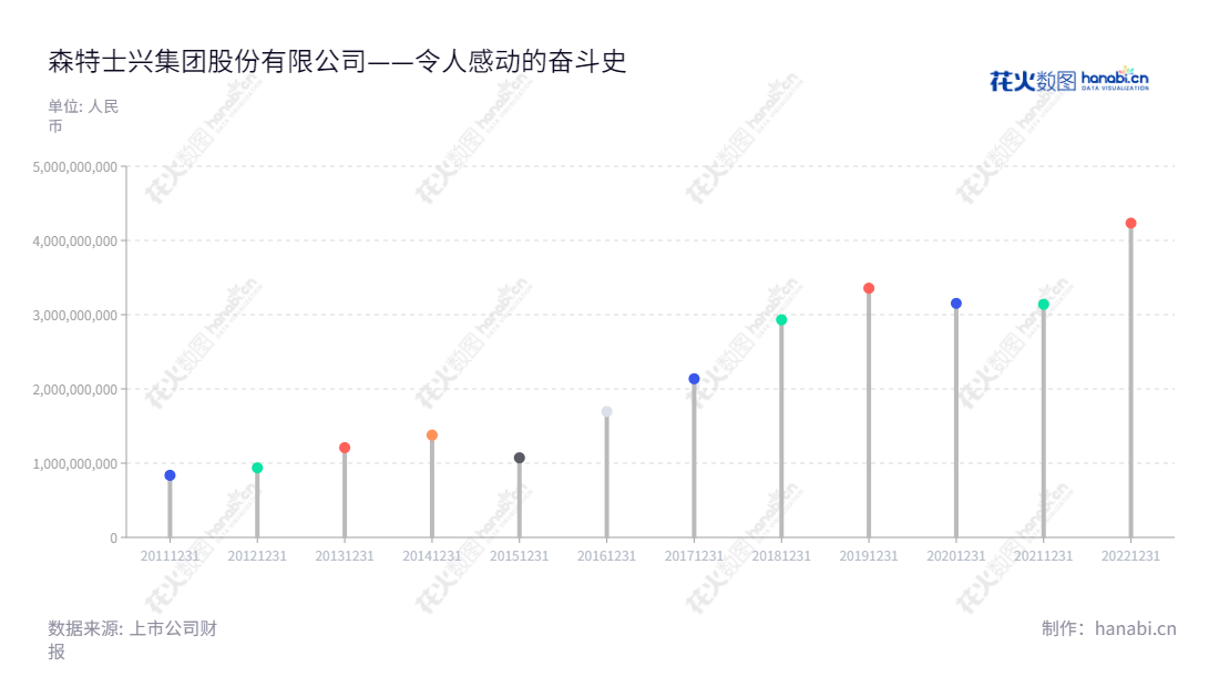 森特士兴集团股份有限公司(Center International Group Co., Ltd.),位于北京,专业从事研发、生产、销售绿色、环保、节能新型建材及工程服务。该公司近几年来稳定增长,以营业总收入达到数十亿元。,"603098","森特股份","Center","刘爱森","国证A指","巨潮小盘","信息设计","数据可视化","数据视频","数据分析","数可视","BI","花火数图","棒棒糖图","营业收入","上市公司"