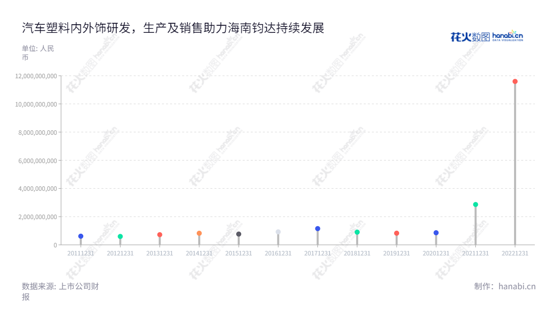 这句描述可以写为:海南钧达新能源科技股份有限公司(Drinda),由陆小红先生担任董事长,致力于汽车塑料内外饰件的研发、生产和销售。,"002865","钧达股份","Drinda","陆小红","张满良","国证A指","巨潮小盘","深成指R","深证300","深证成指","中小300","信息设计","数据可视化","数据视频","数据分析","数可视","BI","花火数图","棒棒糖图","营业收入","上市公司"