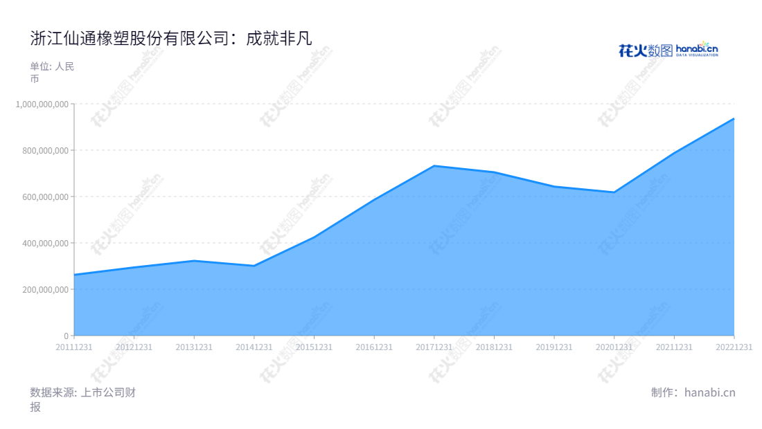 浙江仙通橡塑股份有限公司(603239)专注于汽车密封条等汽车零部件的研发、设计、生产和销售,多年来收入呈稳定增长态势。,"603239","浙江仙通","Zhejiang Xiantong","叶未亮","金桂云","国证2000","国证A指","信息设计","数据可视化","数据视频","数据分析","数可视","BI","花火数图","堆叠折线图","营业收入","上市公司"