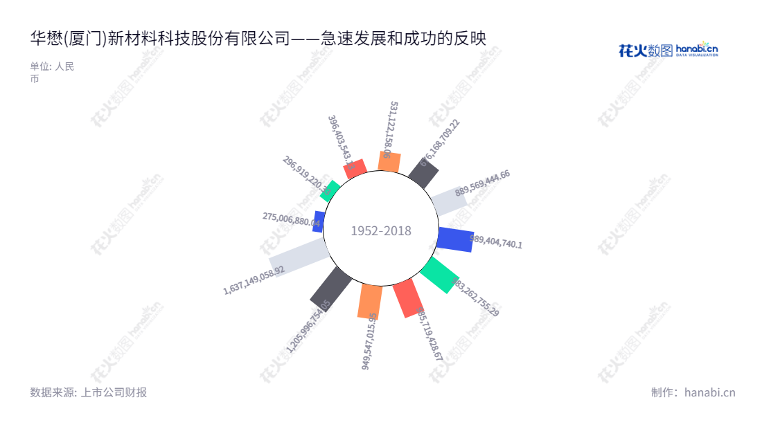 Description:华懋(厦门)新材料科技股份有限公司是一家位于福建厦门市的汽车安全气囊布和安全气袋制造商,袁晋清董事长,张初全总经理,全国领先的安全气袋生产商。,"603306","华懋科技","HMT","袁晋清","张初全","国证2000","国证A指","信息设计","数据可视化","数据视频","数据分析","数可视","BI","花火数图","极坐标图","营业收入","上市公司"