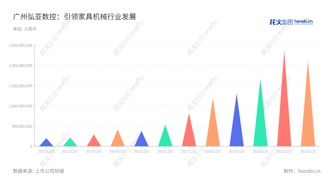 广州弘亚数控机械股份有限公司是一家专业从事数控板式家具机械专用设备研发、生产和销售的企业,连续多年实现营收增长。,"002833","弘亚数控","KDT","李茂洪","李茂洪","国证2000","国证A指","深市精选","中小创新","信息设计","数据可视化","数据视频","数据分析","数可视","BI","花火数图","三角形图","营业收入","上市公司"