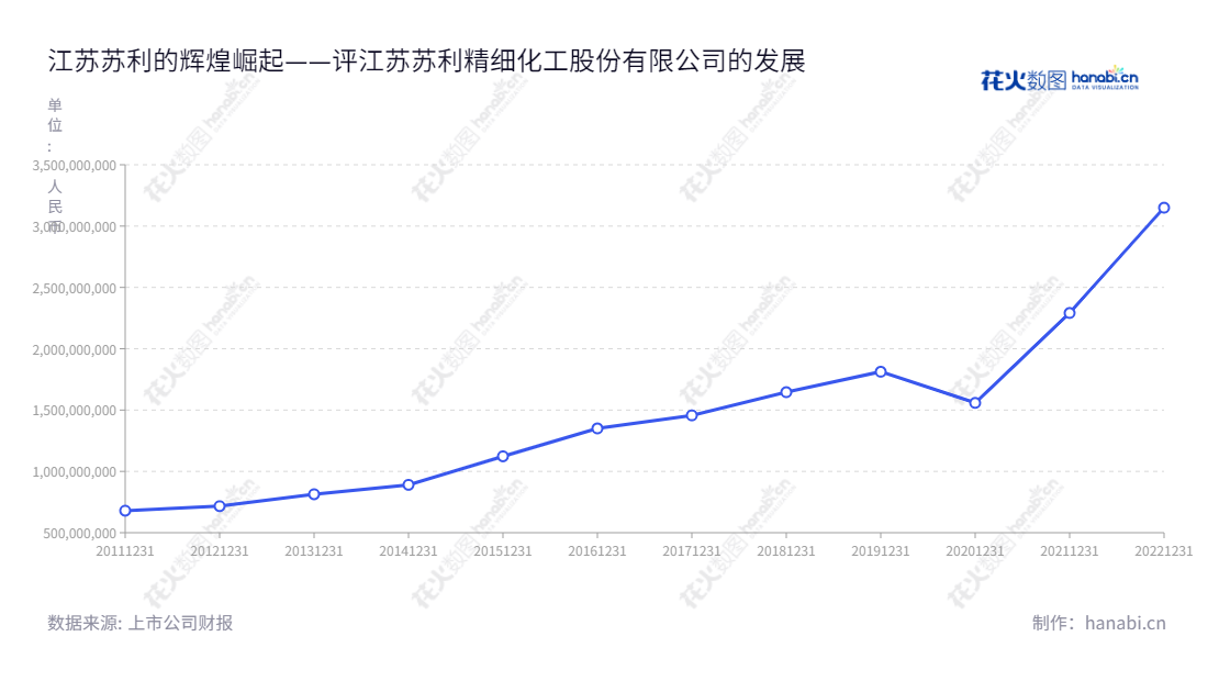 江苏苏利精细化工股份有限公司(Suli Co., Ltd.)是一家集农药、阻燃剂及其他精细化工产品研发、生产、销售为一体的企业,董事长缪金凤,位于江苏无锡市。,"603585","苏利股份","Suli","缪金凤","缪金凤","国证A指","信息设计","数据可视化","数据视频","数据分析","数可视","BI","花火数图","基础折线图","营业收入","上市公司"