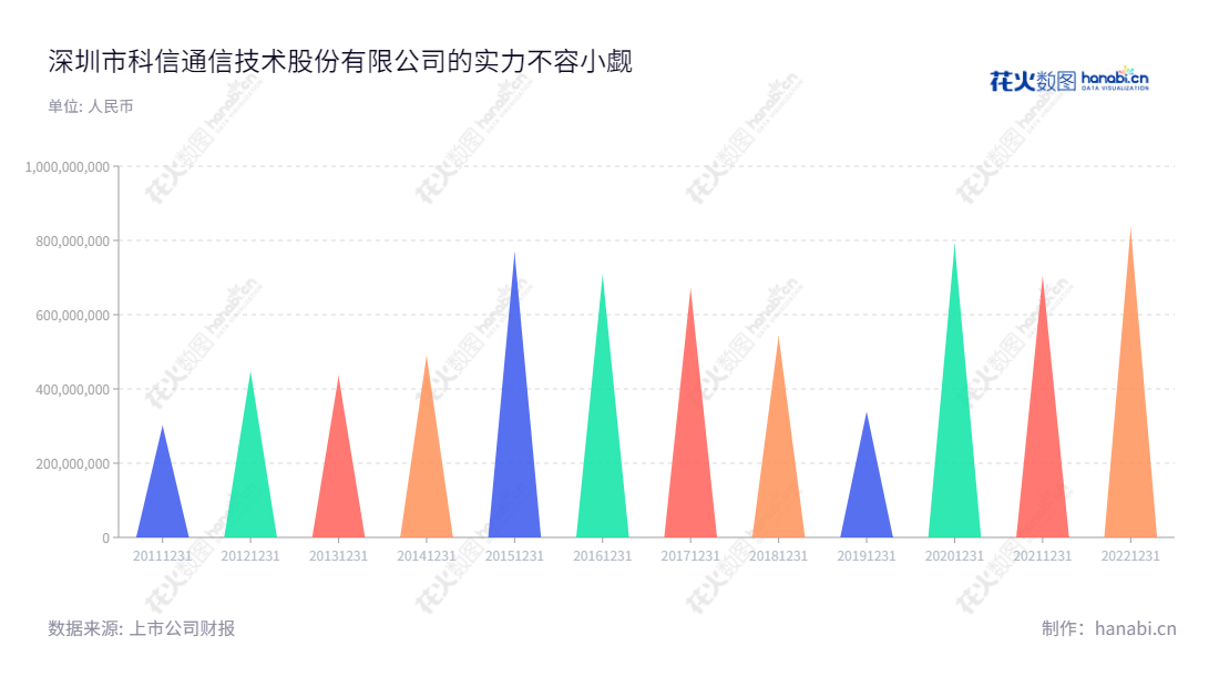 深圳市科信通信技术股份有限公司专注提供FTTX接入网、无线接入网和传输网中通信网络物理连接设备、应用解决方案和技术服务。科信通信技术2012年至2022年营业总收入数据证明行业技术领先,持续发展客户满意的优异服务。,"300565","科信技术","Kexin Technologies","陈登志","陈登志","国证2000","国证A指","信息设计","数据可视化","数据视频","数据分析","数可视","BI","花火数图","三角形图","营业收入","上市公司"
