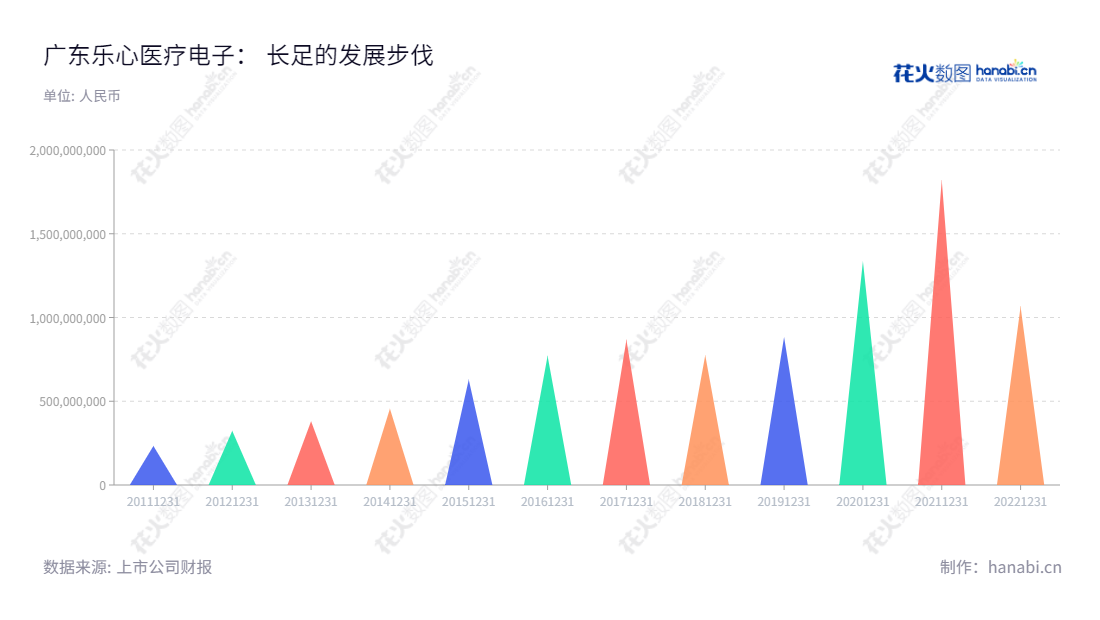  乐心医疗（300562）是一家位于中山市的电子医疗健康产品公司，专注于家用医疗健康电子产品的研发、生产和销售，以及乐心智能健康云平台的研发与运营。,"300562","乐心医疗","Transtek Medical","潘伟潮","潘伟潮","国证Ａ指","信息设计","数据可视化","数据视频","数据分析","数可视","BI","花火数图","三角形图","营业收入","上市公司"