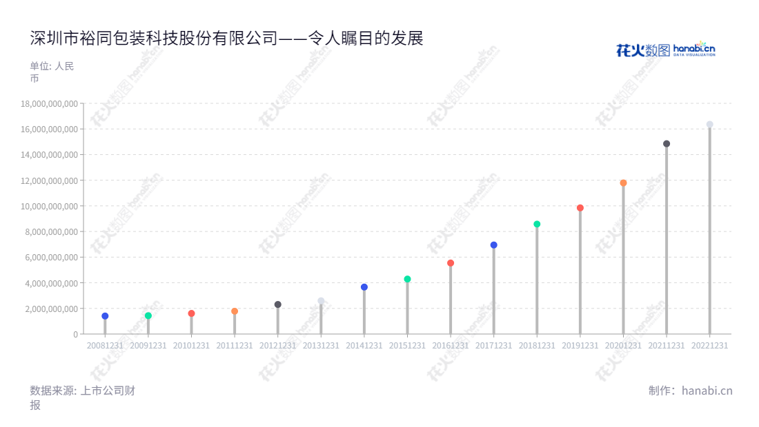 深圳市裕同包装科技股份有限公司是一家技术领先的研发、设计、生产和销售纸质印刷包装产品的企业,董事长王华君,自2012年成立以来,公司的营业总收入不断增长。,"002831","裕同科技","YUTO Technology","王华君","王华君","ESG 300","国证A指","巨潮小盘","深成指R","深市精选","深证300","深证成指","中小100","中小300","中证500","信息设计","数据可视化","数据视频","数据分析","数可视","BI","花火数图","棒棒糖图","营业收入","上市公司"