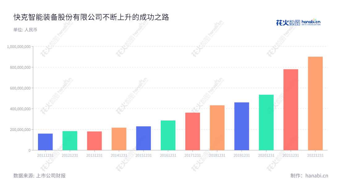 Description:快克智能(603203)是一家位于江苏常州市的智能设备、工艺解决方案供应商,董事长金春,总经理为戚国强,近几年营业总收入逐年增长。,"603203","快克智能","Quick Intelligent","金春","戚国强","国证2000","国证A指","信息设计","数据可视化","数据视频","数据分析","数可视","BI","花火数图","基础柱状图","营业收入","上市公司"
