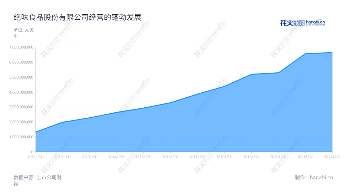 绝味食品研发、生产、销售休闲卤制食品,总部位于湖南长沙,一直以严格品质贯穿产品生产过程,致力于为消费者提供品质优质的卤制食品。,"603517","绝味食品","Juewei Food","戴文军","戴文军","国证A指","巨潮中盘","上证180","中证500","信息设计","数据可视化","数据视频","数据分析","数可视","BI","花火数图","堆叠折线图","营业收入","上市公司"