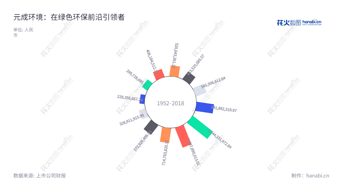 【元成环境】是一家浙江省杭州市的生态景观、绿色环保、休闲旅游的龙头企业,依托近十年的发展可以看到它的营业收入大幅增长,致力于构建完善的社会意识、环境责任、人居共和框架,以实现高质量、稳定和可持续的发展。,"603388","元成股份","Yuancheng","祝昌人","祝昌人","国证A指","信息设计","数据可视化","数据视频","数据分析","数可视","BI","花火数图","极坐标图","营业收入","上市公司"