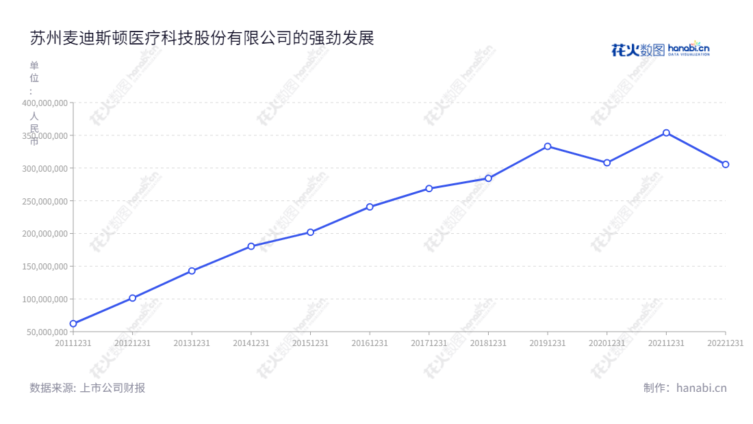 苏州麦迪斯顿医疗科技股份有限公司(Suzhou MedicalSystem Technology Co., Ltd.)致力于为临床医疗提供临床医疗管理信息系统(CIS)应用软件产品和临床信息化整体解决方案。我们的营业总收入已自2012年以来持续增长。,"603990","麦迪科技","MedicalSystem Technology","陈宁","翁康","国证2000","国证A指","信息设计","数据可视化","数据视频","数据分析","数可视","BI","花火数图","基础折线图","营业收入","上市公司"