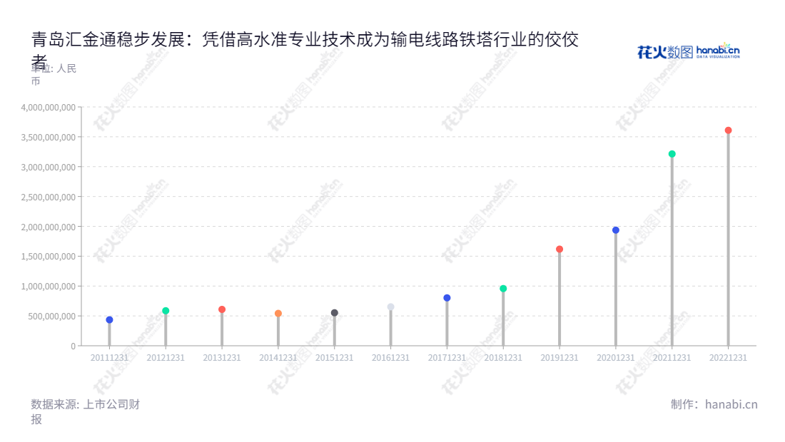 青岛汇金通是山东青岛的一家研发、设计、生产和销售输电线路铁塔的电力设备公司,其10年营业总收入出现良好增长趋势。,"603577","汇金通","Huijintong","李明东","张春晖","国证A指","信息设计","数据可视化","数据视频","数据分析","数可视","BI","花火数图","棒棒糖图","营业收入","上市公司"
