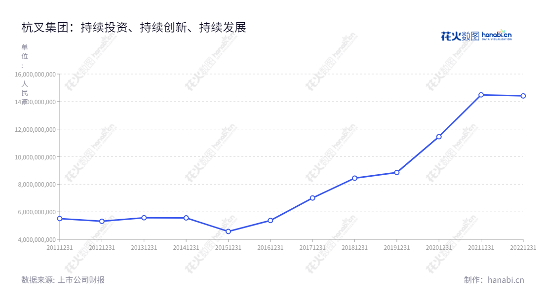 杭叉集团是位于杭州市的叉车及工业车辆制造商,专注于叉车、仓储车、牵引车、无人驾驶工业车辆(AGV)产品及关键零部件的研发、生产及销售,拥有多年的专业历史及技术研发能力。,"603298","杭叉集团","Hangcha Group","赵礼敏","赵礼敏","国证A指","巨潮小盘","上证380","信息设计","数据可视化","数据视频","数据分析","数可视","BI","花火数图","基础折线图","营业收入","上市公司"