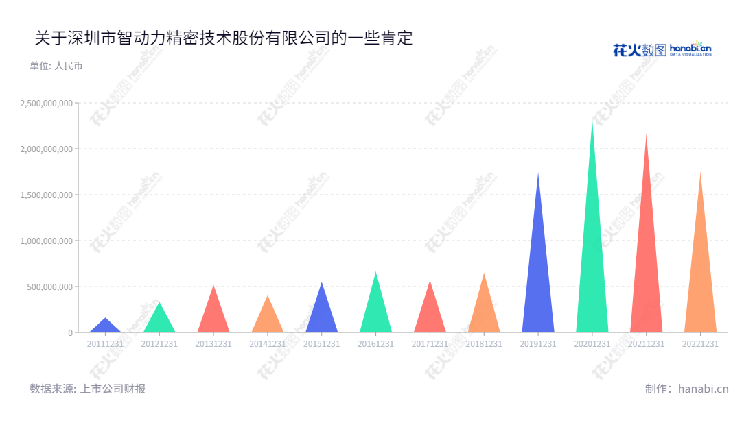 深圳市智动力精密技术股份有限公司(Shenzhen CDL Precision Technology Co., Ltd.)是一家位于广东深圳市的消费电子功能性器件研发、生产和销售公司,董事长为吴加维,总经理为杨依明,网址www.szcdl.com。,"300686","智动力","CDL","吴加维","杨依明","国证2000","国证A指","信息设计","数据可视化","数据视频","数据分析","数可视","BI","花火数图","三角形图","营业收入","上市公司"