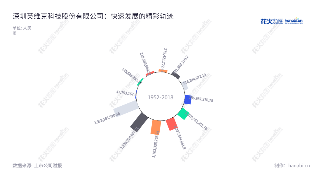 深圳市英维克科技股份有限公司(Shenzhen Envicool Technology Co., Ltd.),专注于机房温控节能产品、机柜温控节能产品、客车空调、轨道交通列车空调及服务及服务的研发、生产、销售、服务和整合解决方案提供商。,"002837","英维克","Envicool","齐勇","齐勇","国证2000","国证A指","深市精选","中小300","中小创新","信息设计","数据可视化","数据视频","数据分析","数可视","BI","花火数图","极坐标图","营业收入","上市公司"