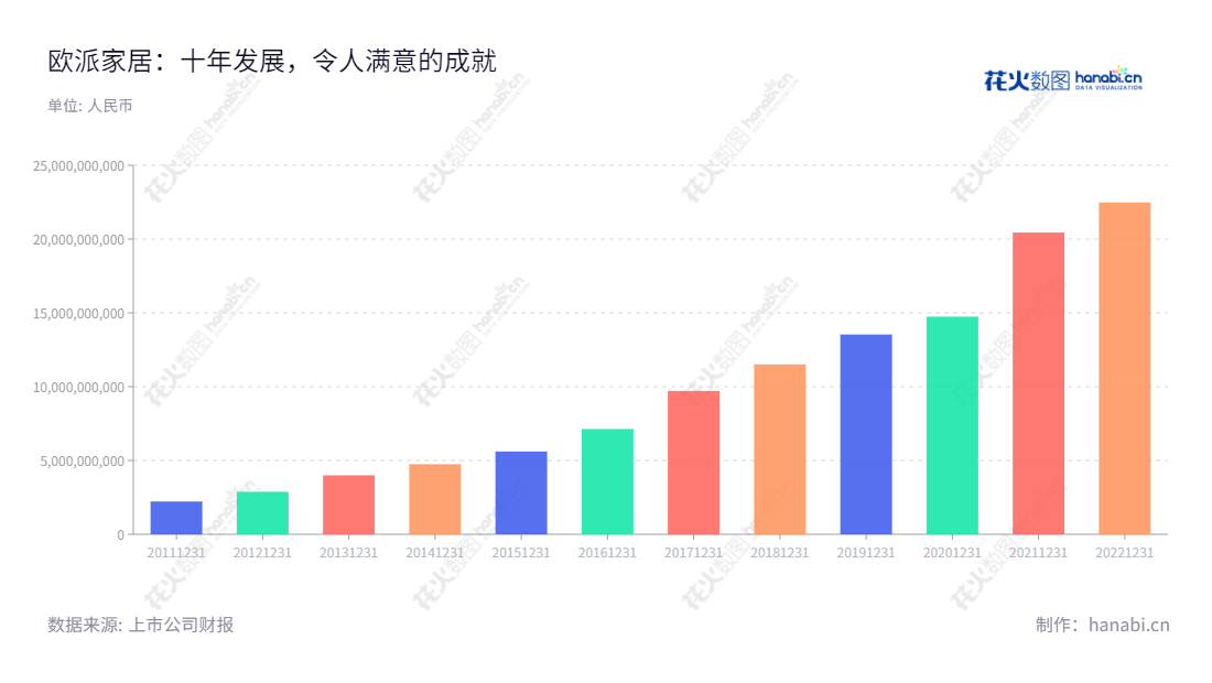 欧派家居集团(603833)是一家全屋定制家居的个性化设计、研发、生产、销售和安装服务公司,位于广东广州市,拥有超过10年的行业经验。提供标准、时尚、都市、传统及新中式等设计风格的家具。旨在为顾客提供全方面的家居解决方案。,"603833","欧派家居","Oppein Home","姚良松","姚良松","分析师指数","国证A指","沪深300","巨潮大盘","上证380","信息设计","数据可视化","数据视频","数据分析","数可视","BI","花火数图","基础柱状图","营业收入","上市公司"