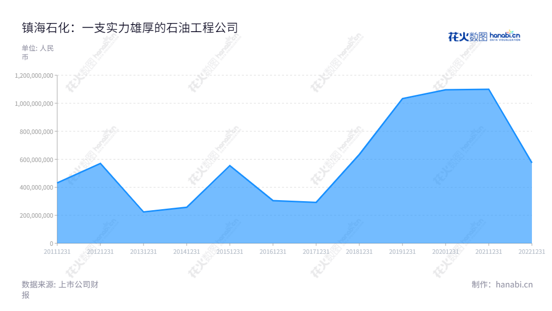 镇海石化工程股份有限公司(Zhenhai Petrochemical Engineering Co., Ltd)致力于提供一站式解决方案,从工程咨询、设计到施工管理、开车、结算审核,并获得多年以来营业总收入的持续增长,是浙江宁波市的佼佼者。,"603637","镇海股份","Zhenhai","姚国锋","冯鲁苗","国证A指","信息设计","数据可视化","数据视频","数据分析","数可视","BI","花火数图","堆叠折线图","营业收入","上市公司"