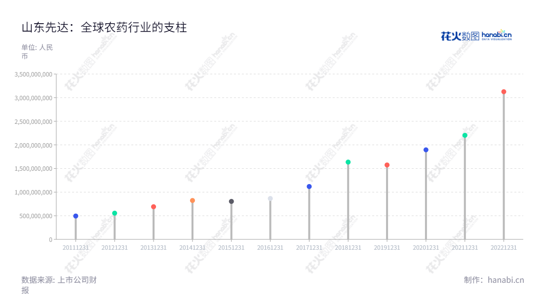 山东先达农化股份有限公司(Shandong Cynda Chemical Co., Ltd.)是安全、高效、低毒、环境友好型除草剂以及杀菌剂、医药及农药中间体研发、生产及销售的专业公司,董事长王现全,总经理门亮。,"603086","先达股份","Cynda","王现全","门亮","国证A指","信息设计","数据可视化","数据视频","数据分析","数可视","BI","花火数图","棒棒糖图","营业收入","上市公司"