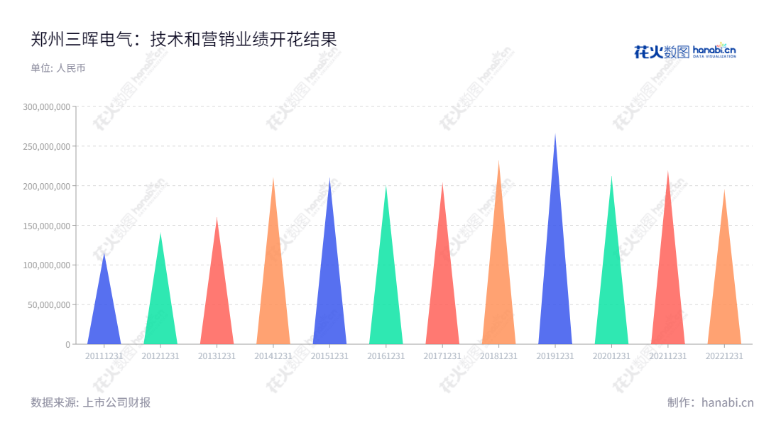 郑州三晖电气专业生产、检定、使用、信息采集和仓储与电能表相关产品,成立于2013年,董事长胡坤,位于河南郑州市,产品遍布中国境内外电力市场。,"002857","三晖电气","SMS Electric","胡坤","胡坤","国证A指","信息设计","数据可视化","数据视频","数据分析","数可视","BI","花火数图","三角形图","营业收入","上市公司"