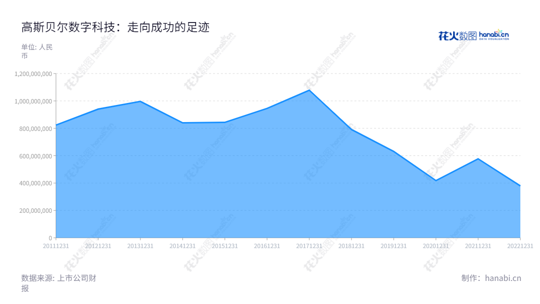高斯贝尔(Gospell Digital Technology Co., Ltd.)是一家位于湖南郴州市的数字电视软硬件产品研发、生产和销售商,致力于为客户提供可靠的产品和服务。,"002848","高斯贝尔","Gospell","孙华山","郝建清","国证A指","信息设计","数据可视化","数据视频","数据分析","数可视","BI","花火数图","堆叠折线图","营业收入","上市公司"