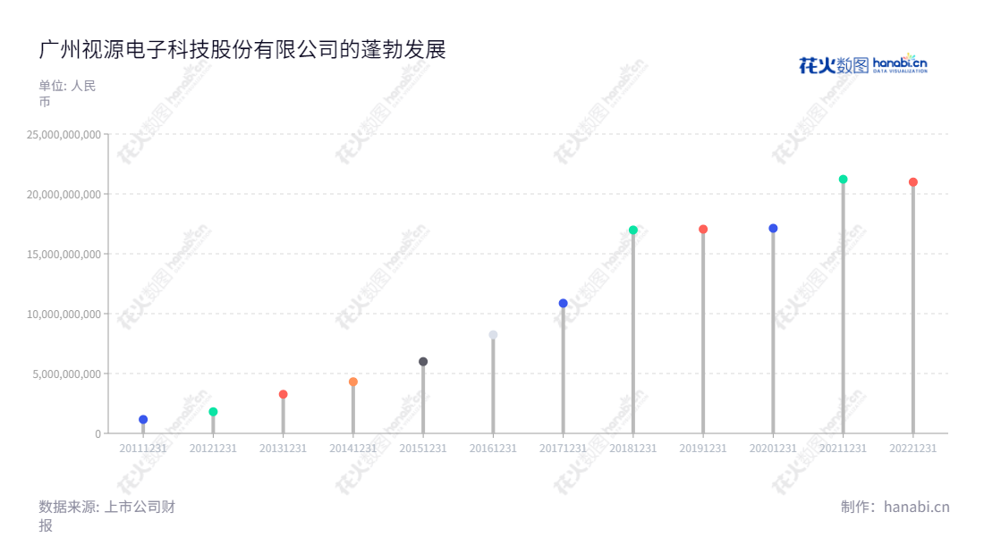广州视源电子科技股份有限公司(Guangzhou Shiyuan Electronic Technology Company Limited)是一家销售液晶显示主控板卡、交互智能平板、移动智能终端等电子类产品的公司,多年来营业总收入不断增长。,"002841","视源股份","Shiyuan","王洋","周开琪","ESG 300","国证A指","国证治理","沪深300","巨潮中盘","深成指R","深市精选","深证100","深证100R","深证300","深证成指","深证新兴","深证责任","深证治理","中创100","中小100","中小300","中小新兴","信息设计","数据可视化","数据视频","数据分析","数可视","BI","花火数图","棒棒糖图","营业收入","上市公司"