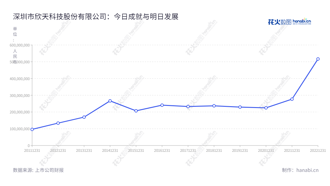 欣天科技(300615)是一家深圳市的跨国集团,主要经营移动通信产业中射频金属元器件和射频结构件研发、生产和销售的服务。近10年来营业总收入逐年增长。,"300615","欣天科技","XDC","石伟平","石伟平","国证A指","信息设计","数据可视化","数据视频","数据分析","数可视","BI","花火数图","基础折线图","营业收入","上市公司"