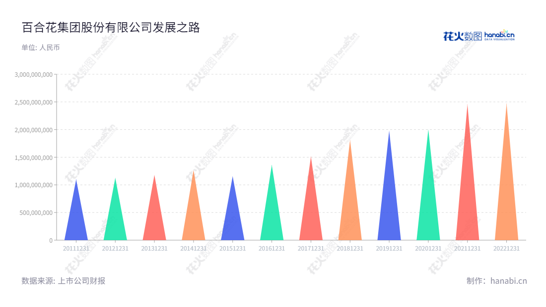 百合花集团股份有限公司是一家位于浙江杭州的有机颜料及相关中间体的研发、生产、销售和服务企业,近年来营业总收入保持良好增长。,"603823","百合花","Lily","陈立荣","陈立荣","国证2000","国证A指","信息设计","数据可视化","数据视频","数据分析","数可视","BI","花火数图","三角形图","营业收入","上市公司"